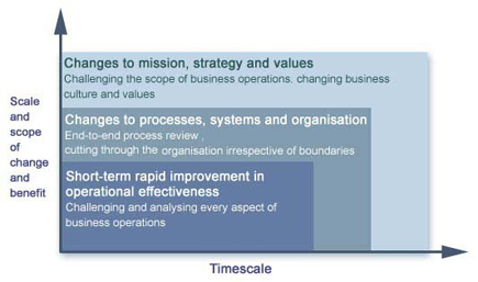 Rapid business improvement